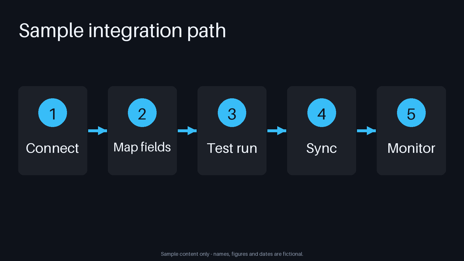 Integration Flow Panel canonical preview