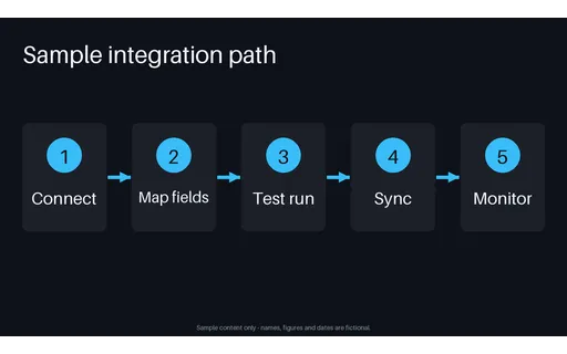 Integration Flow Panel — flow-diagram layout, sample content only