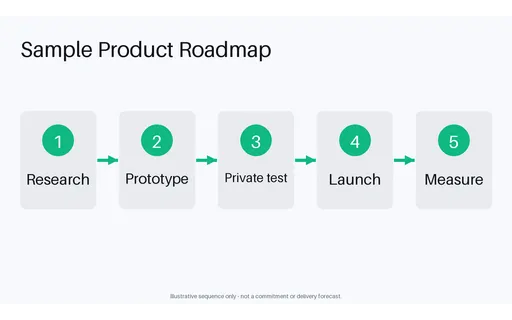 Quarterly Product Roadmap — flow-diagram layout, sample content only