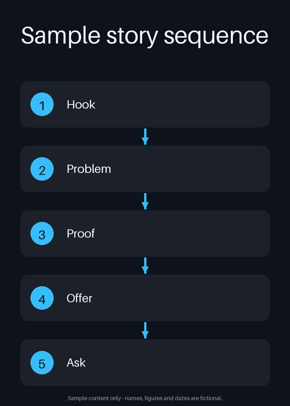 Story Sequence Flow canonical preview