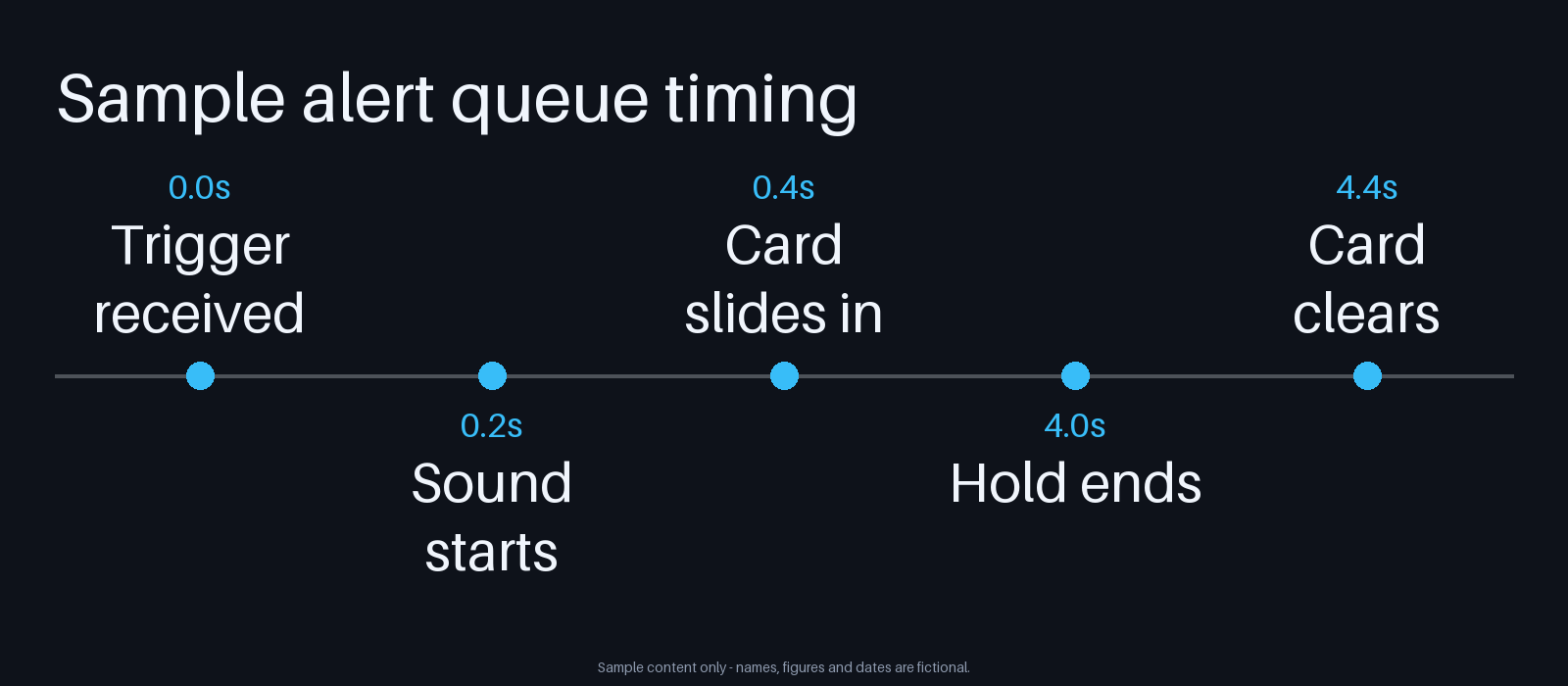 Alert Timing Timeline canonical preview