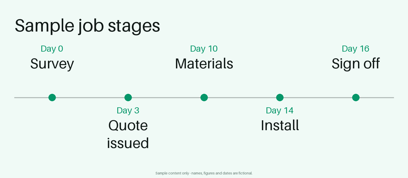 Job Stage Timeline canonical preview