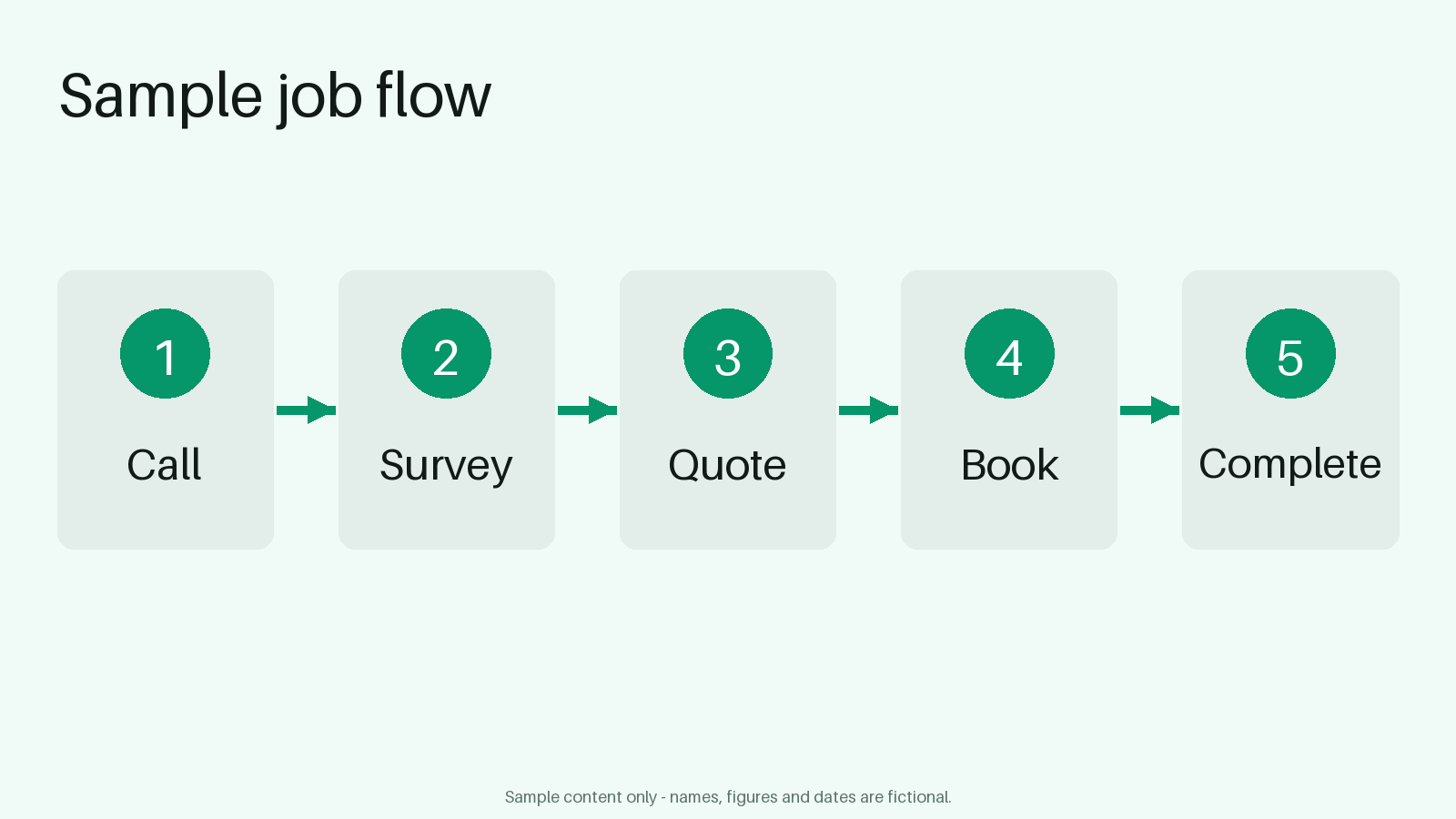 Service Area Flow canonical preview