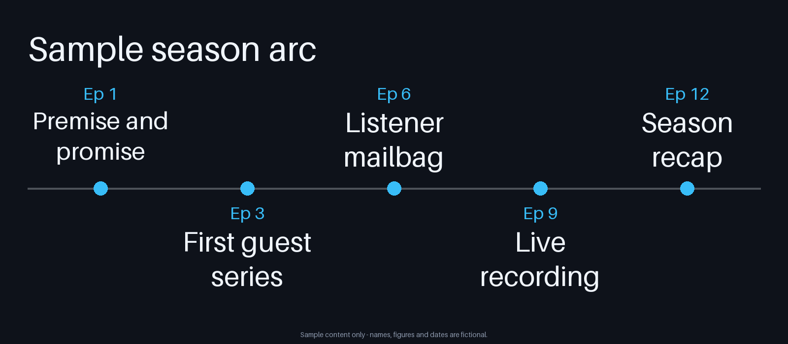 Series Arc Timeline canonical preview
